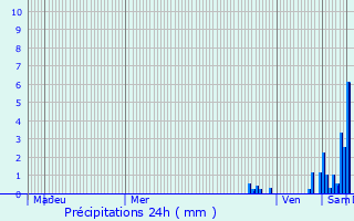 Graphique des précipitations prvues pour Knoeringue