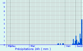 Graphique des précipitations prvues pour Lvoncourt