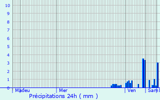 Graphique des précipitations prvues pour Songeson