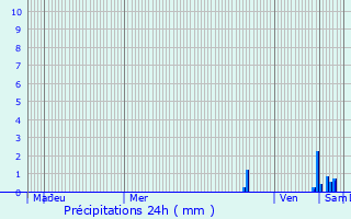 Graphique des précipitations prvues pour Arrien-en-Bethmale
