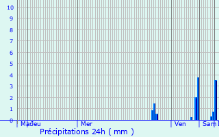 Graphique des précipitations prvues pour Publier