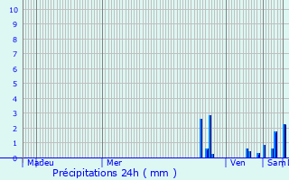 Graphique des précipitations prvues pour Saint-Jean-de-Soudain