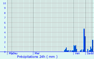 Graphique des précipitations prvues pour Gigny