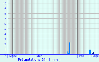 Graphique des précipitations prvues pour Balagures