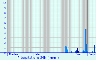 Graphique des précipitations prvues pour Montfleur