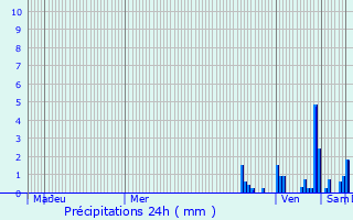 Graphique des précipitations prvues pour Cras-sur-Reyssouze