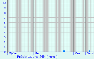 Graphique des précipitations prvues pour Auzas