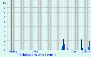 Graphique des précipitations prvues pour Sgny