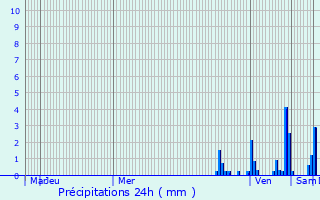 Graphique des précipitations prvues pour Saint-Genis-sur-Menthon