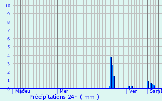 Graphique des précipitations prvues pour La Bastide-de-Srou