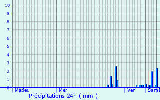 Graphique des précipitations prvues pour Brangues