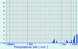 Graphique des précipitations prvues pour Champier