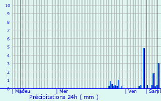 Graphique des précipitations prvues pour Poisy