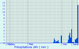 Graphique des précipitations prvues pour Monsols