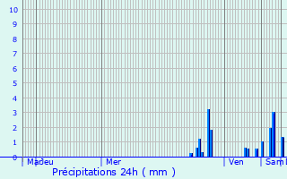 Graphique des précipitations prvues pour Charancieu