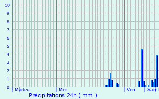 Graphique des précipitations prvues pour Vtraz-Monthoux