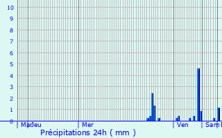 Graphique des précipitations prvues pour Simandre-sur-Suran