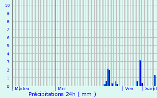 Graphique des précipitations prvues pour Port