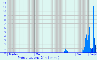 Graphique des précipitations prvues pour Jarnages