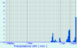 Graphique des précipitations prvues pour Rgni-Durette