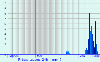 Graphique des précipitations prvues pour Peyrilhac