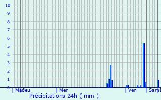 Graphique des précipitations prvues pour Lent