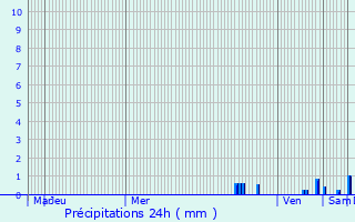 Graphique des précipitations prvues pour Loyettes