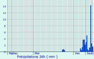 Graphique des précipitations prvues pour Saint-Dizier-la-Tour