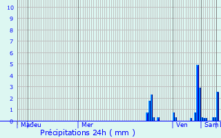 Graphique des précipitations prvues pour Montceaux