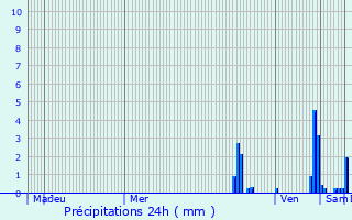 Graphique des précipitations prvues pour Arnas