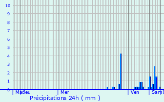 Graphique des précipitations prvues pour Voreppe