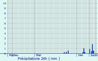 Graphique des précipitations prvues pour Saint-Pierre-de-Chrennes