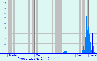 Graphique des précipitations prvues pour Saint-Brice-sur-Vienne