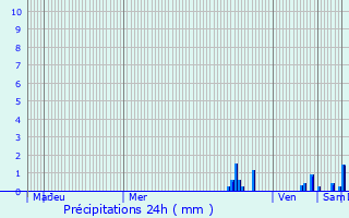 Graphique des précipitations prvues pour Villebois