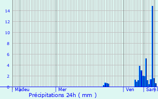 Graphique des précipitations prvues pour Lpinas