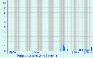 Graphique des précipitations prvues pour Estrablin