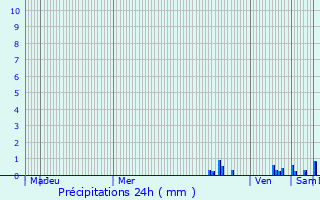 Graphique des précipitations prvues pour Heyrieux