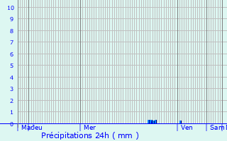 Graphique des précipitations prvues pour Rieux