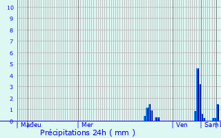 Graphique des précipitations prvues pour Chessy