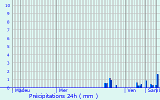 Graphique des précipitations prvues pour Charantonnay