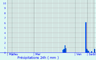 Graphique des précipitations prvues pour Albigny-sur-Sane