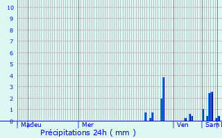 Graphique des précipitations prvues pour Saint-tienne-de-Crossey
