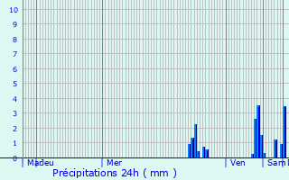 Graphique des précipitations prvues pour Tarare