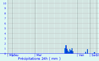 Graphique des précipitations prvues pour Ranstadt