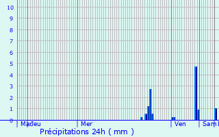 Graphique des précipitations prvues pour Marlieux