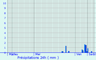 Graphique des précipitations prvues pour La Talaudire