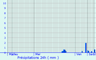 Graphique des précipitations prvues pour Dcines-Charpieu