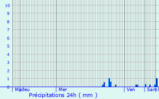 Graphique des précipitations prvues pour Saint-Sorlin-de-Vienne