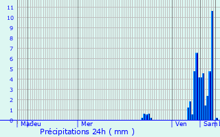 Graphique des précipitations prvues pour Saint-Martin-Terressus