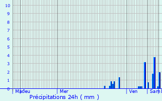 Graphique des précipitations prvues pour Saint-Jorioz